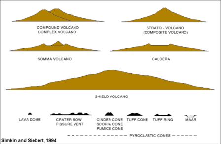 tipos de volcanes